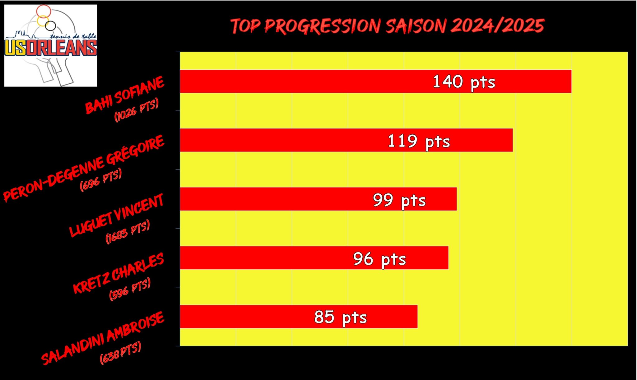 Top Progression Saison - Janvier_001