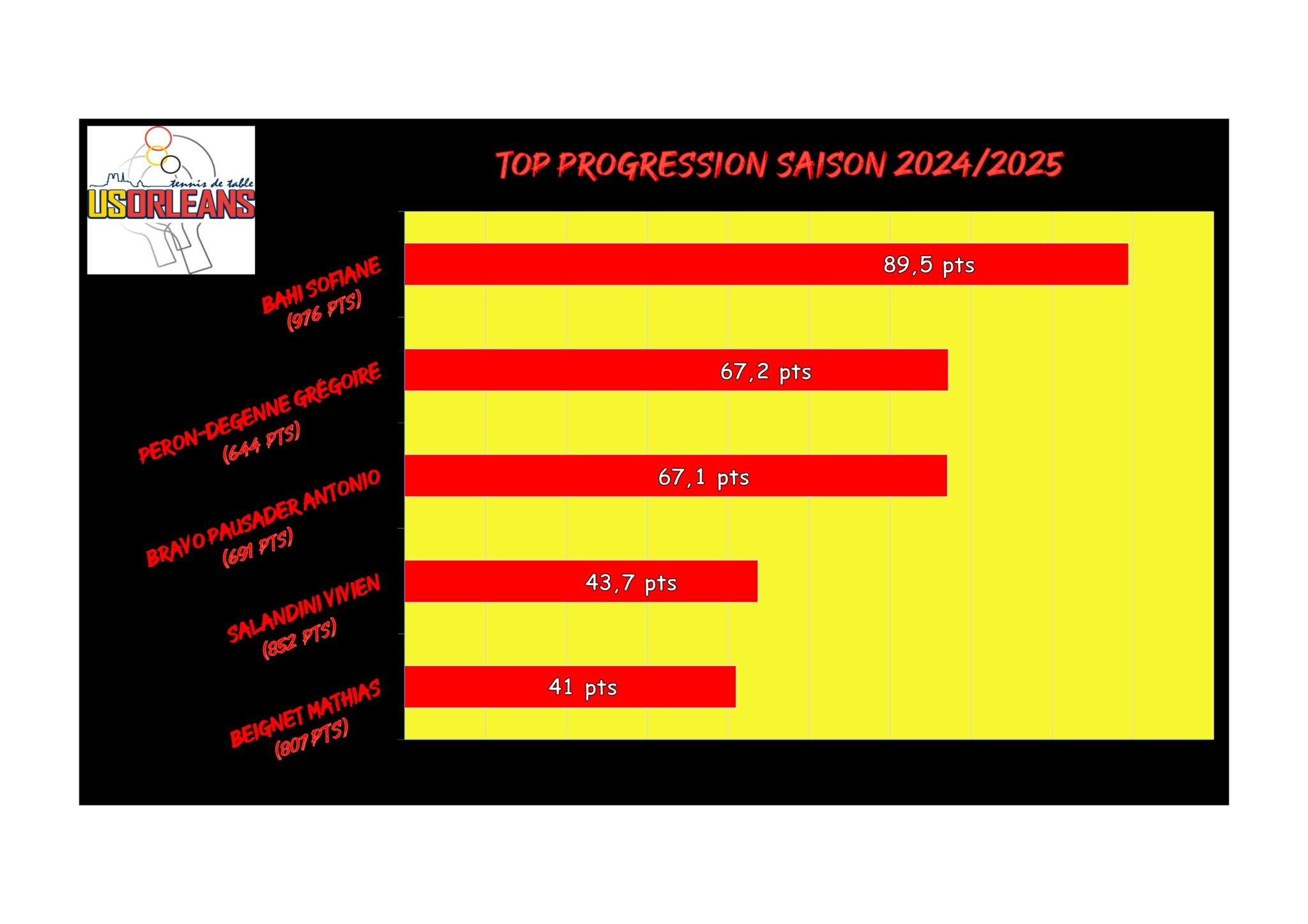 Top Progression Saison - Novembre_001